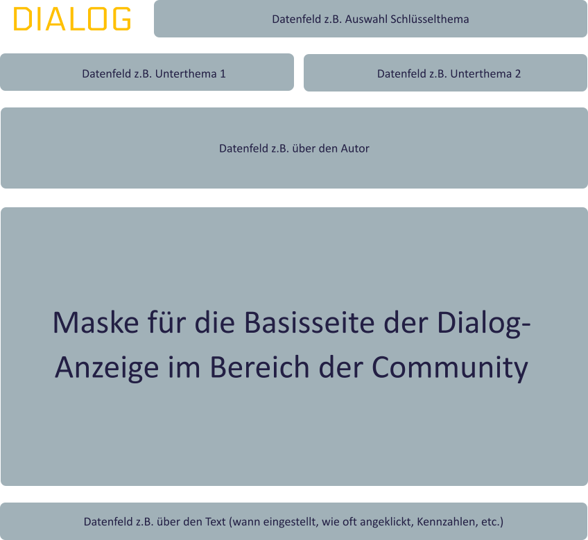 DIALOG Datenfeld z.B. Auswahl Schlüsselthema Datenfeld z.B. Unterthema 1 Datenfeld z.B. Unterthema 2 Datenfeld z.B. über den Autor Maske für die Basisseite der Dialog-Anzeige im Bereich der Community  Datenfeld z.B. über den Text (wann eingestellt, wie oft angeklickt, Kennzahlen, etc.)